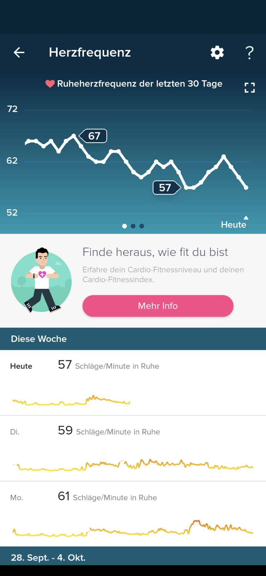 Test: Fitbit Charge 4 - Herzfrequenz